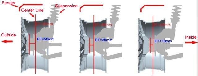 Influence of offset on wheel installation The offset value determines the lateral position of the wheel on the axle and the distance between the two coaxial wheels
