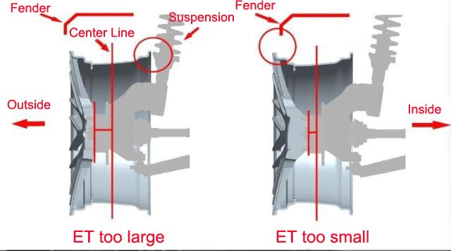 How To Calculate ET? How to make your wheel flush to the fender? How to make your wheel have max concave looking?